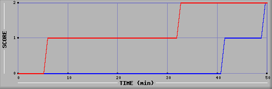 Team Scoring Diagramm