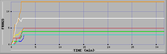 Frag Diagramm