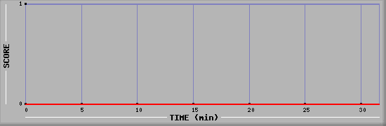 Team Scoring Diagramm