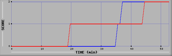 Team Scoring Diagramm