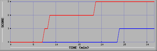 Team Scoring Diagramm