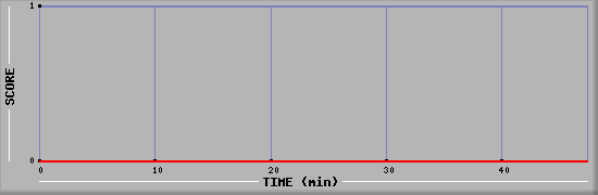 Team Scoring Diagramm