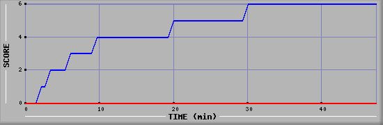 Team Scoring Diagramm