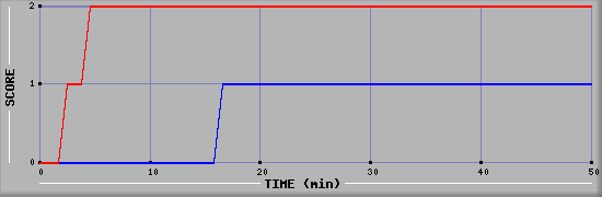 Team Scoring Diagramm