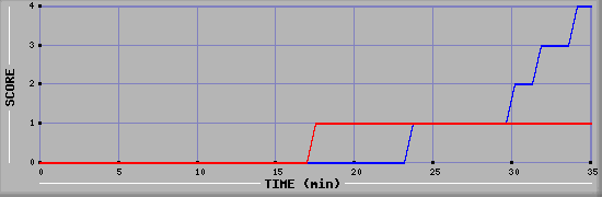 Team Scoring Diagramm