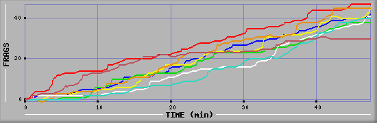 Frag Diagramm