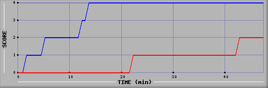 Team Scoring Diagramm