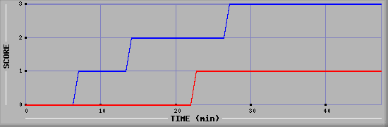 Team Scoring Diagramm