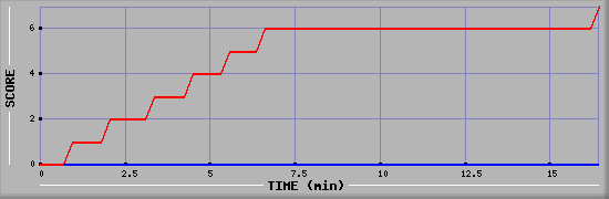 Team Scoring Diagramm