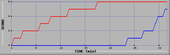 Team Scoring Diagramm