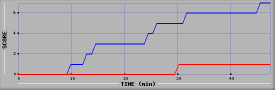 Team Scoring Diagramm