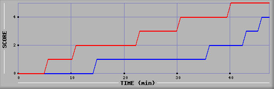 Team Scoring Diagramm