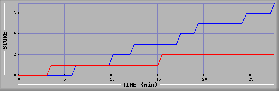 Team Scoring Diagramm