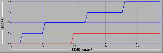 Team Scoring Diagramm