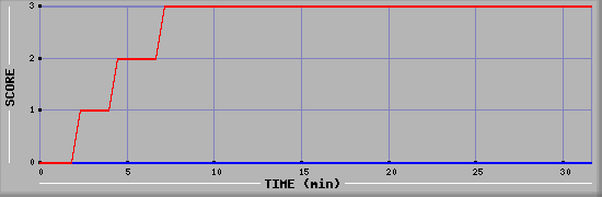 Team Scoring Diagramm