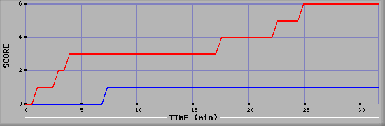 Team Scoring Diagramm