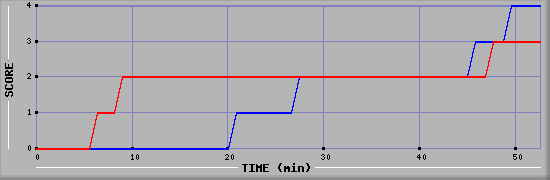 Team Scoring Diagramm