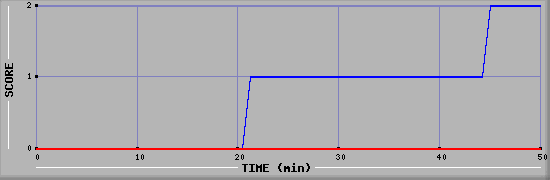 Team Scoring Diagramm