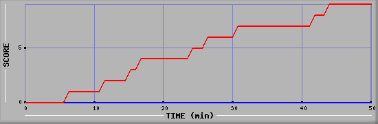 Team Scoring Diagramm