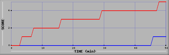 Team Scoring Diagramm