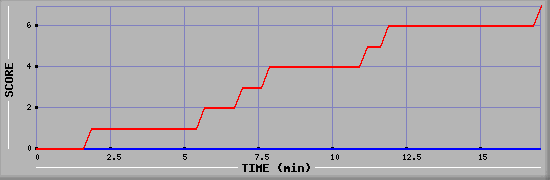 Team Scoring Diagramm