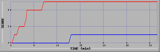 Team Scoring Diagramm