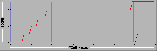 Team Scoring Diagramm