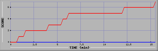 Team Scoring Diagramm