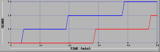 Team Scoring Diagramm