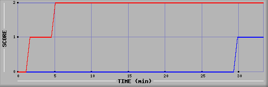 Team Scoring Diagramm