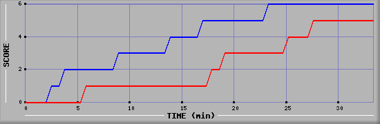 Team Scoring Diagramm