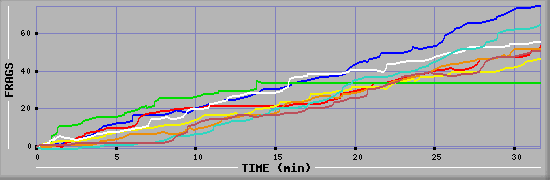 Frag Diagramm