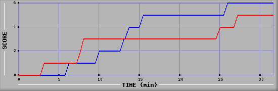 Team Scoring Diagramm