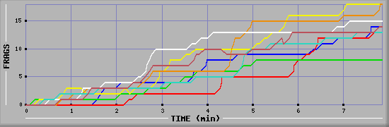 Frag Diagramm