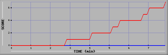 Team Scoring Diagramm