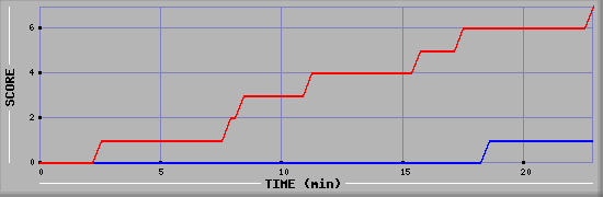 Team Scoring Diagramm