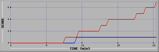 Team Scoring Diagramm