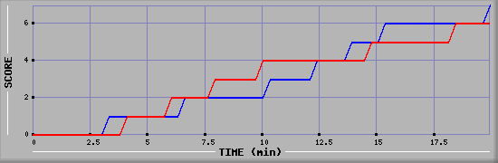 Team Scoring Diagramm