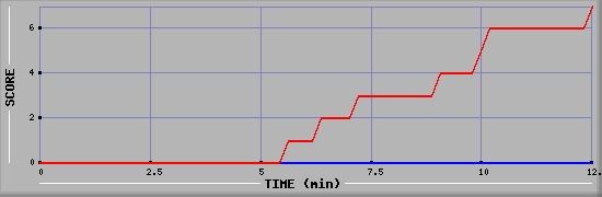 Team Scoring Diagramm