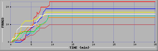 Frag Diagramm