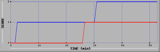 Team Scoring Diagramm