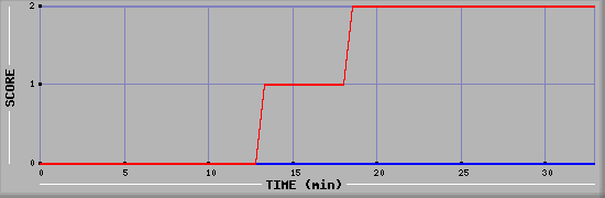 Team Scoring Diagramm