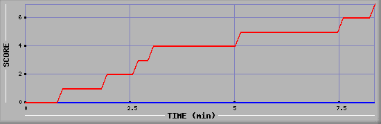 Team Scoring Diagramm