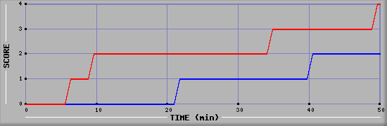 Team Scoring Diagramm