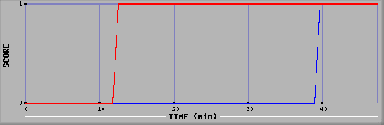 Team Scoring Diagramm