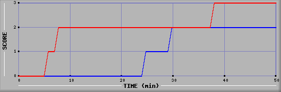 Team Scoring Diagramm
