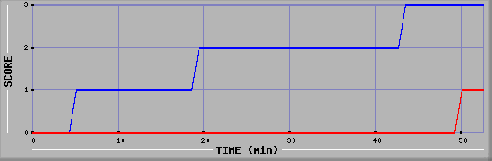 Team Scoring Diagramm