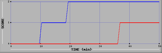 Team Scoring Diagramm