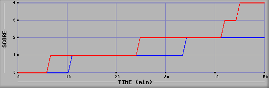 Team Scoring Diagramm