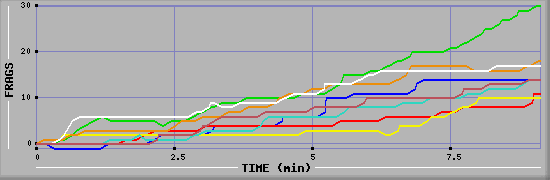 Frag Diagramm